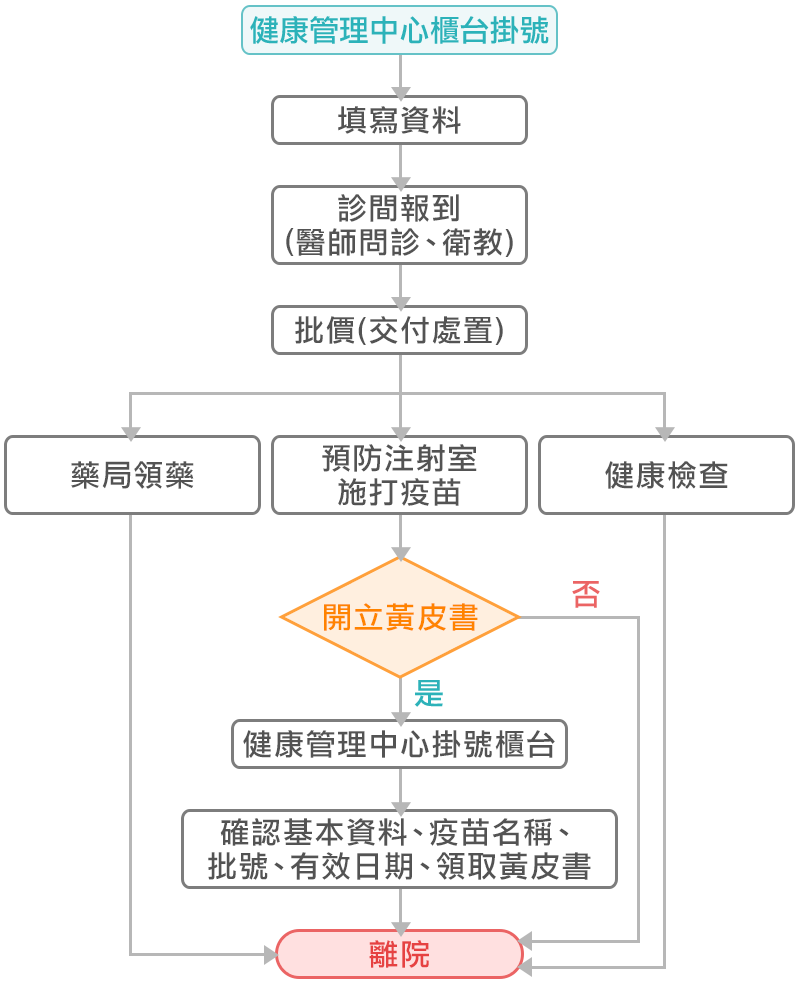 旅醫門診作業流程圖