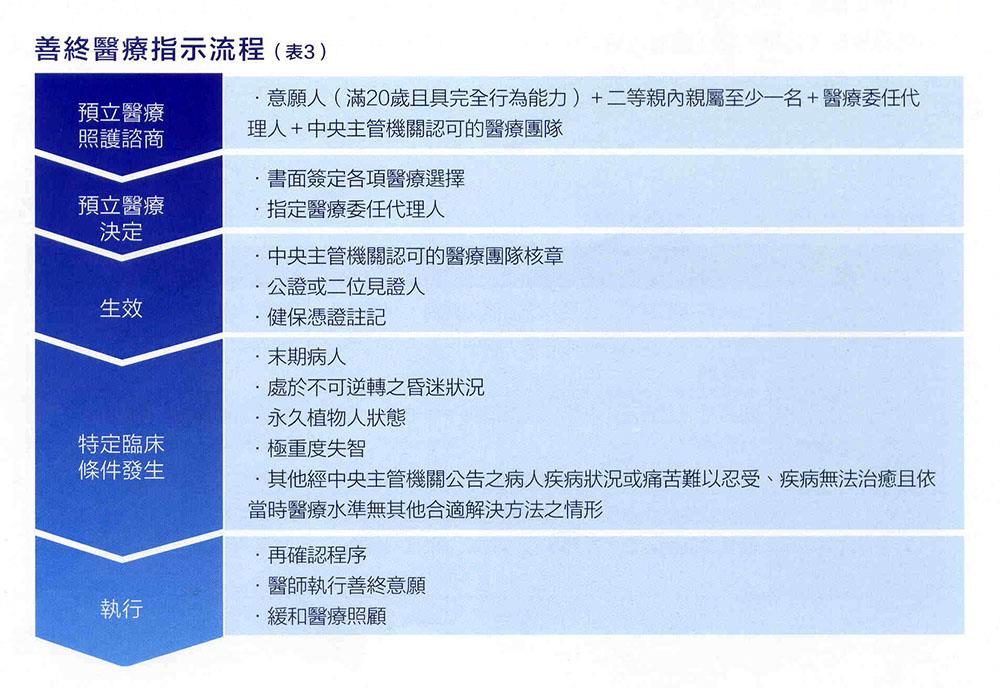 善終醫療指示流程 善終醫療指示流程
