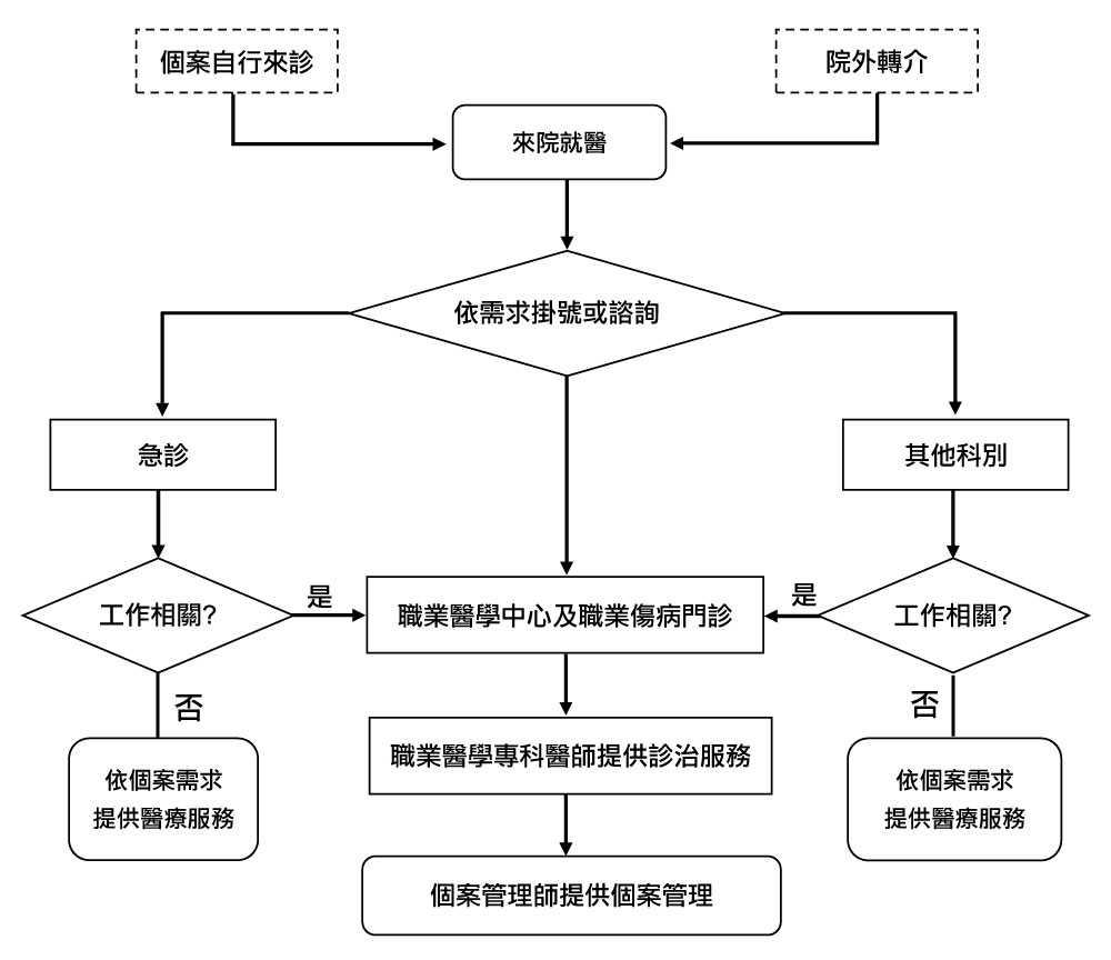 勞工來院就醫服務流程