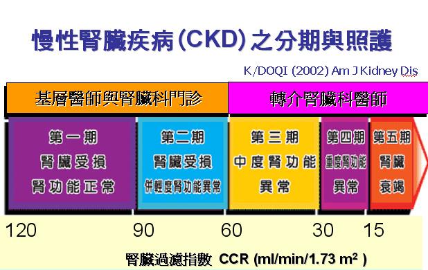CKD分期表