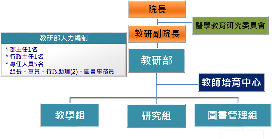 組織架構圖