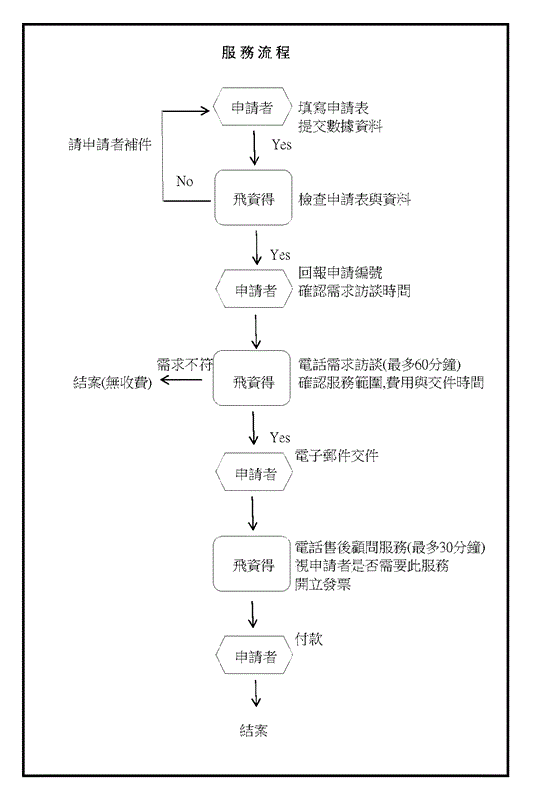 飛資得-醫學資訊分析服務申請-作業流程 飛資得-醫學資訊分析服務申請-作業流程
