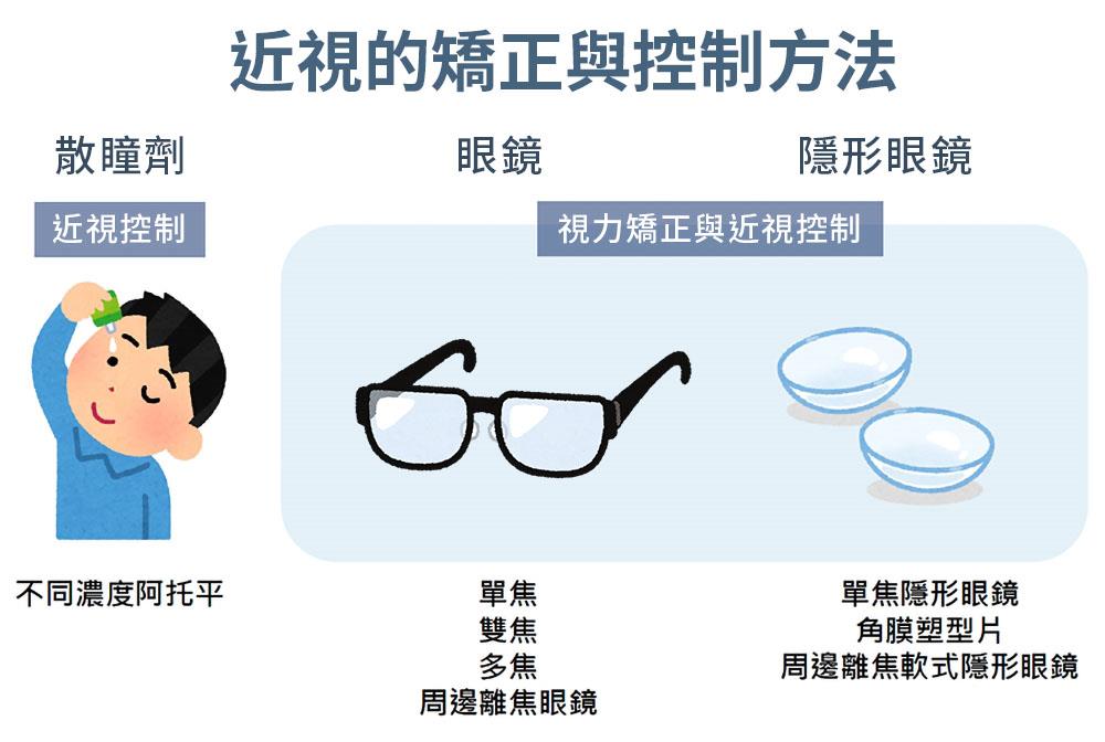近視的矯正與控制方法