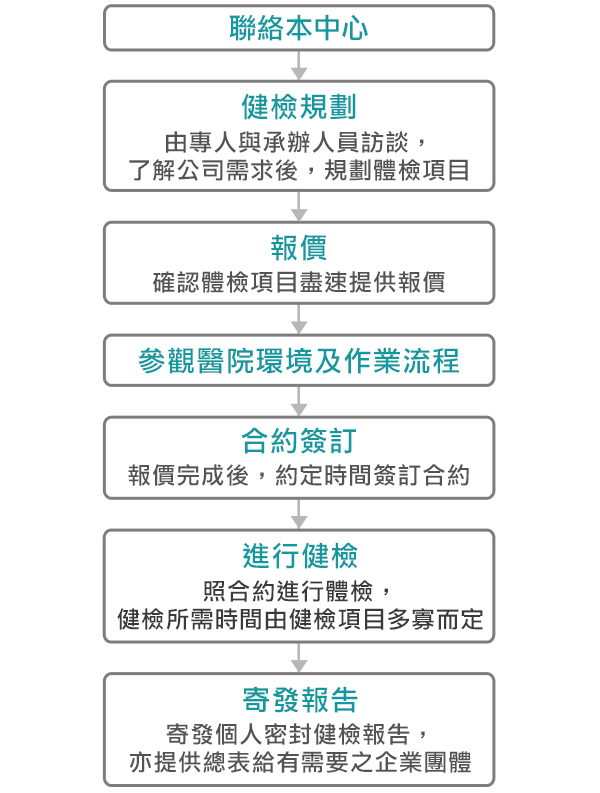 企業健檢服務流程 企業健檢服務流程