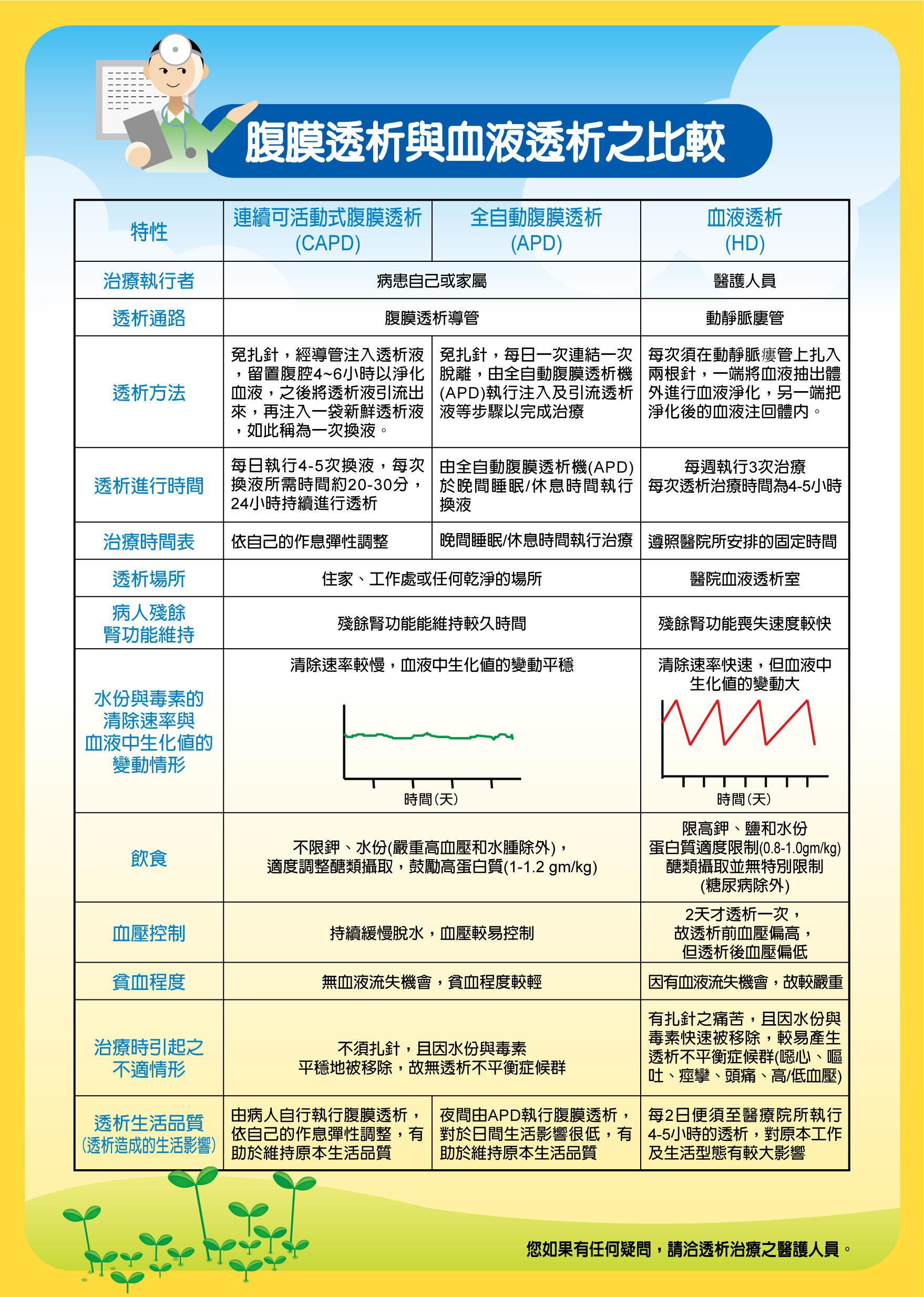 腹膜透析與血液透析之比較