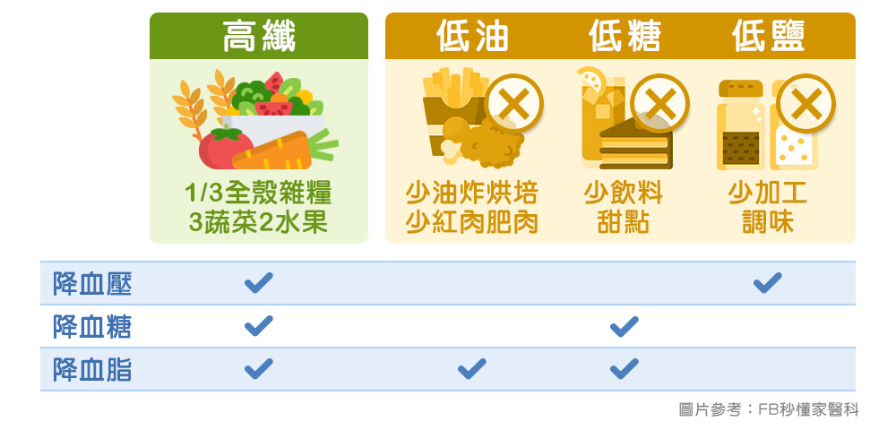飲食一高三低