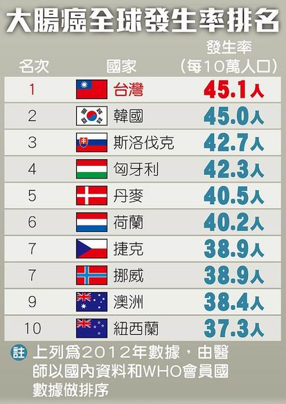 大腸癌全球發生率排名