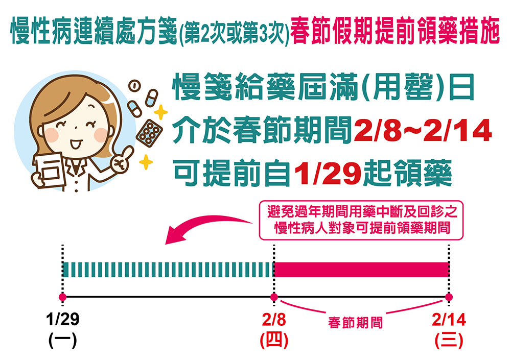 春節假期慢性病連續處方箋提前領藥說明