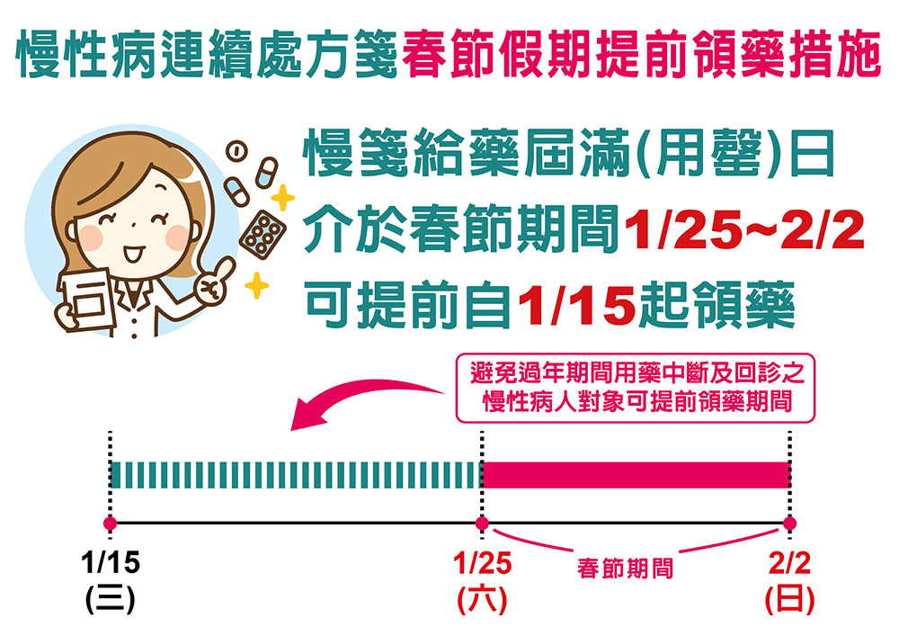 春節假期慢性病連續處方箋提前領藥說明